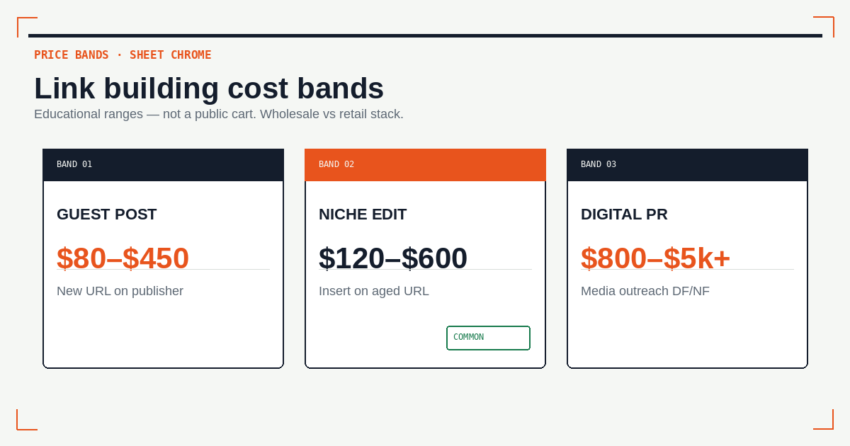 Cargo price-band sheet showing guest post, niche edit, and Digital PR cost ranges