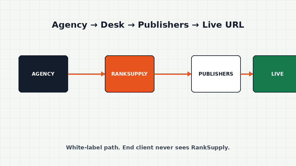 Diagram: SEO agency briefs RankSupply, which sources publishers and returns a live unbranded URL