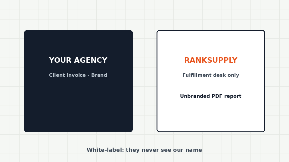Split panel showing agency brand on the left and RankSupply fulfillment desk on the right