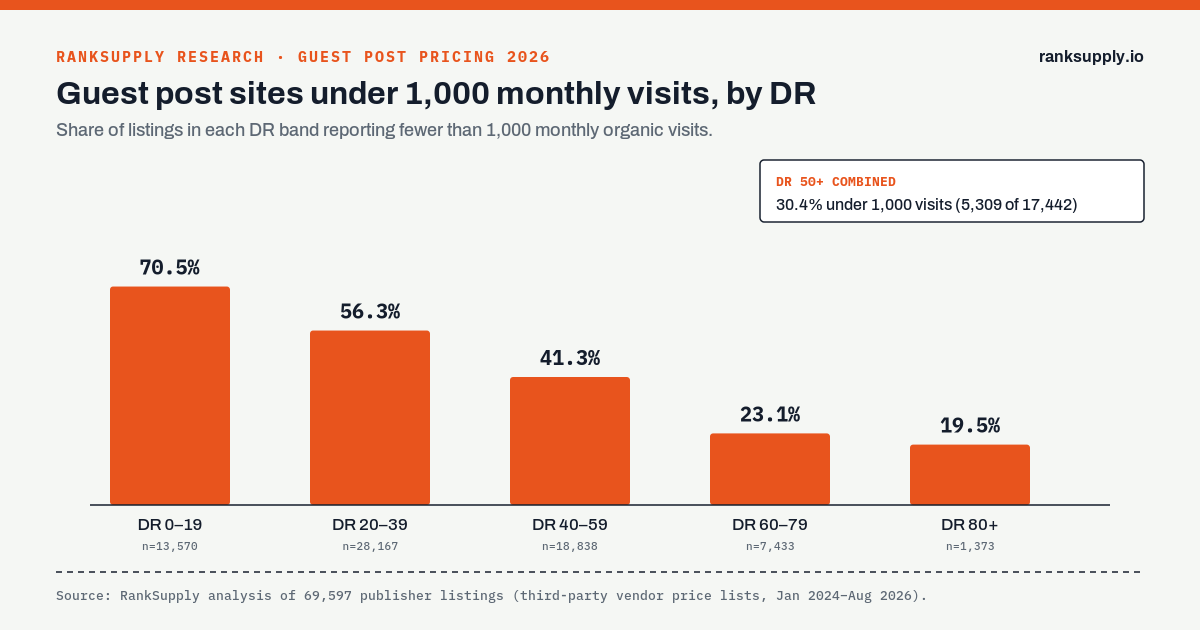 Bar chart of guest post sites with under 1,000 monthly organic visits by Domain Rating: 70.5% at DR 0–19, 56.3% at DR 20–39, 41.3% at DR 40–59, 23.1% at DR 60–79 and 19.5% at DR 80+