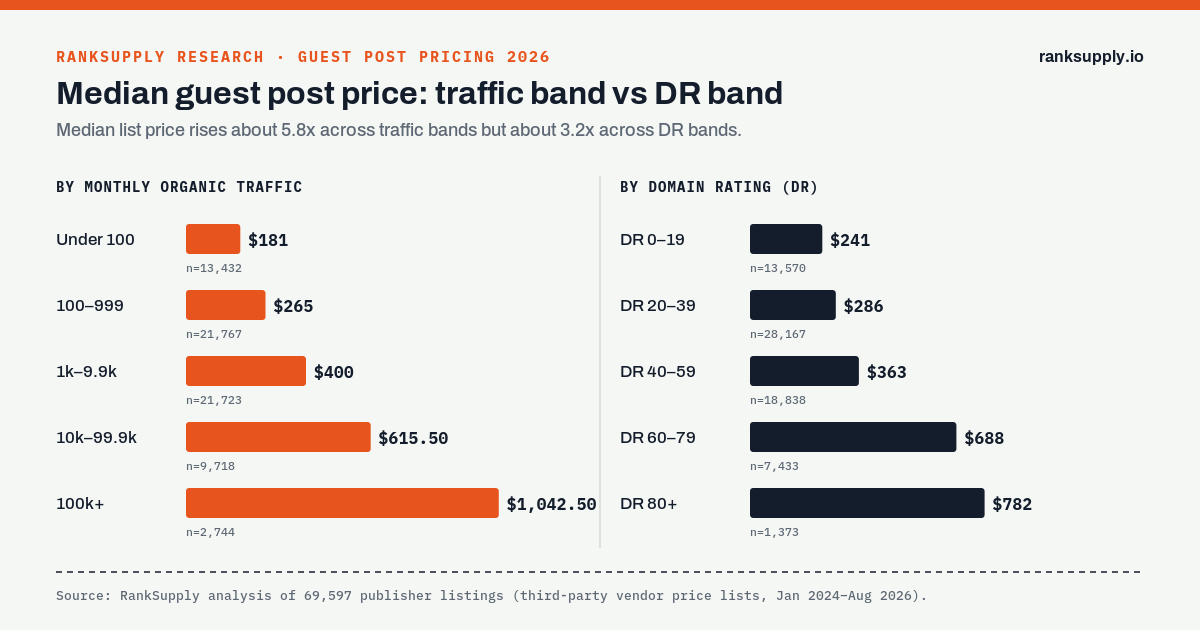 Guest post pricing 2026 bar chart: median guest post price rises from $181 to $1,042.50 across organic traffic bands, and from $241 to $782 across Domain Rating bands